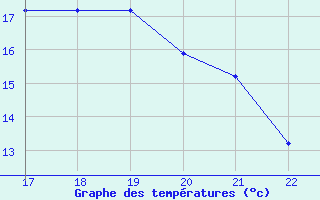 Courbe de tempratures pour Doissat (24)