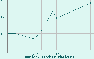 Courbe de l'humidex pour Guidel (56)