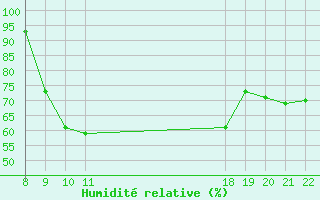 Courbe de l'humidit relative pour Trets (13)