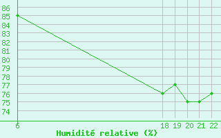 Courbe de l'humidit relative pour Doissat (24)