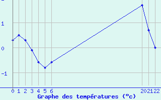 Courbe de tempratures pour Potes / Torre del Infantado (Esp)