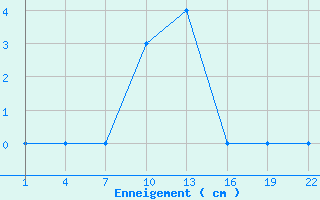 Courbe de la hauteur de neige pour Embrun (05)