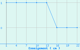 Courbe de la hauteur de neige pour Embrun (05)