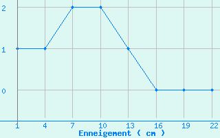 Courbe de la hauteur de neige pour Embrun (05)