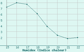 Courbe de l'humidex pour Bussy (60)