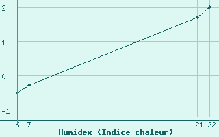 Courbe de l'humidex pour Bonnecombe - Les Salces (48)