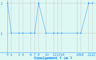 Courbe de la hauteur de neige pour Formigures (66)