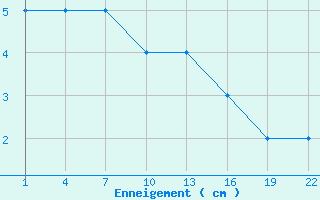 Courbe de la hauteur de neige pour Embrun (05)