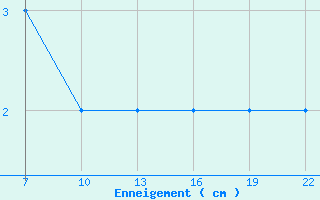 Courbe de la hauteur de neige pour Cap de la Hve (76)
