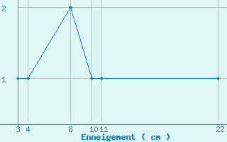 Courbe de la hauteur de neige pour Formigures (66)