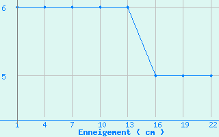 Courbe de la hauteur de neige pour Embrun (05)
