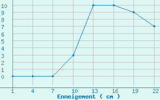 Courbe de la hauteur de neige pour Embrun (05)