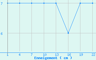 Courbe de la hauteur de neige pour Embrun (05)
