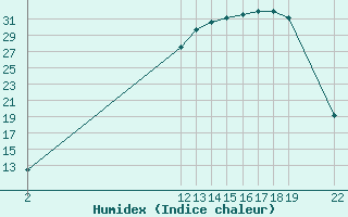 Courbe de l'humidex pour Cernay (86)