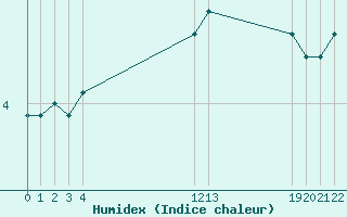 Courbe de l'humidex pour Estres-la-Campagne (14)