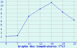 Courbe de tempratures pour Cap Sagro (2B)