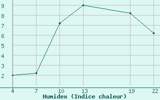 Courbe de l'humidex pour Cap Sagro (2B)