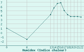 Courbe de l'humidex pour Saint-Haon (43)