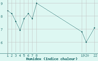 Courbe de l'humidex pour Ploeren (56)