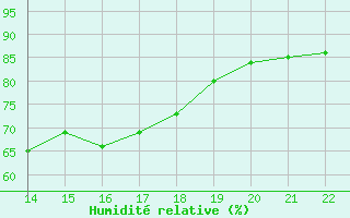 Courbe de l'humidit relative pour Aigrefeuille d'Aunis (17)