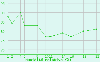 Courbe de l'humidit relative pour Saint-Philbert-sur-Risle (27)