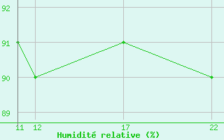 Courbe de l'humidit relative pour Cap Gris-Nez (62)