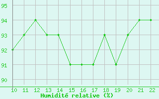 Courbe de l'humidit relative pour Doissat (24)