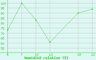 Courbe de l'humidit relative pour Cap Sagro (2B)