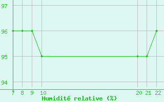 Courbe de l'humidit relative pour Doissat (24)