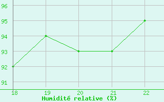 Courbe de l'humidit relative pour Doissat (24)