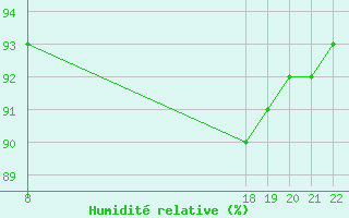 Courbe de l'humidit relative pour Doissat (24)