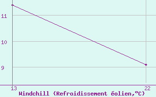 Courbe du refroidissement olien pour Villarzel (Sw)