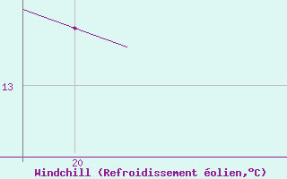 Courbe du refroidissement olien pour Kernascleden (56)