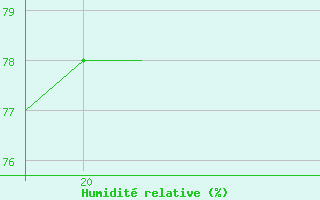 Courbe de l'humidit relative pour Kernascleden (56)