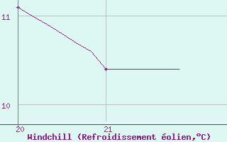 Courbe du refroidissement olien pour Saffr (44)