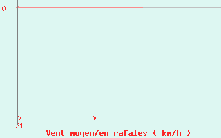 Courbe de la force du vent pour Puimisson (34)