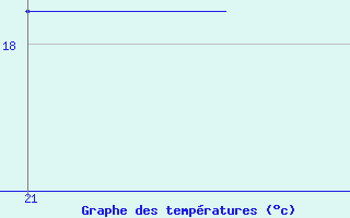 Courbe de tempratures pour Puimisson (34)