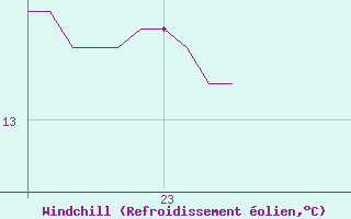 Courbe du refroidissement olien pour Dunkerque (59)