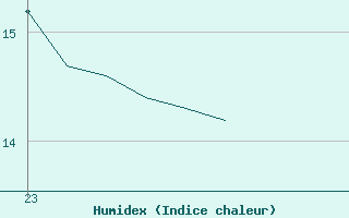 Courbe de l'humidex pour Liefrange (Lu)