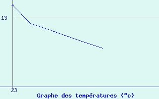 Courbe de tempratures pour Liefrange (Lu)