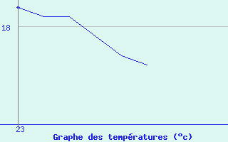 Courbe de tempratures pour Le Perreux-sur-Marne (94)