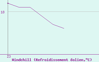 Courbe du refroidissement olien pour Le Perreux-sur-Marne (94)
