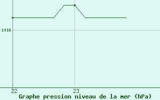 Courbe de la pression atmosphrique pour Le Perreux-sur-Marne (94)