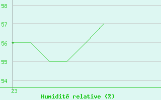 Courbe de l'humidit relative pour Sanary-sur-Mer (83)