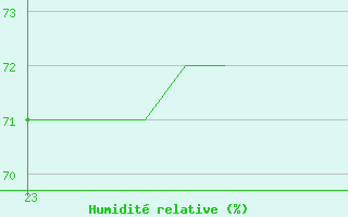 Courbe de l'humidit relative pour Le Perreux-sur-Marne (94)