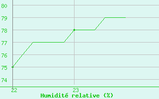 Courbe de l'humidit relative pour Saffr (44)