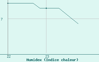 Courbe de l'humidex pour Xonrupt-Longemer (88)