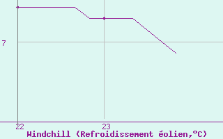 Courbe du refroidissement olien pour Xonrupt-Longemer (88)