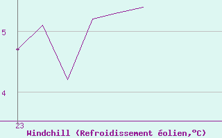 Courbe du refroidissement olien pour Bras (83)