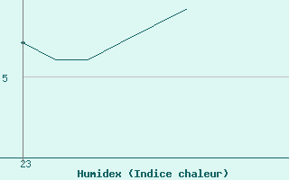 Courbe de l'humidex pour Bras (83)